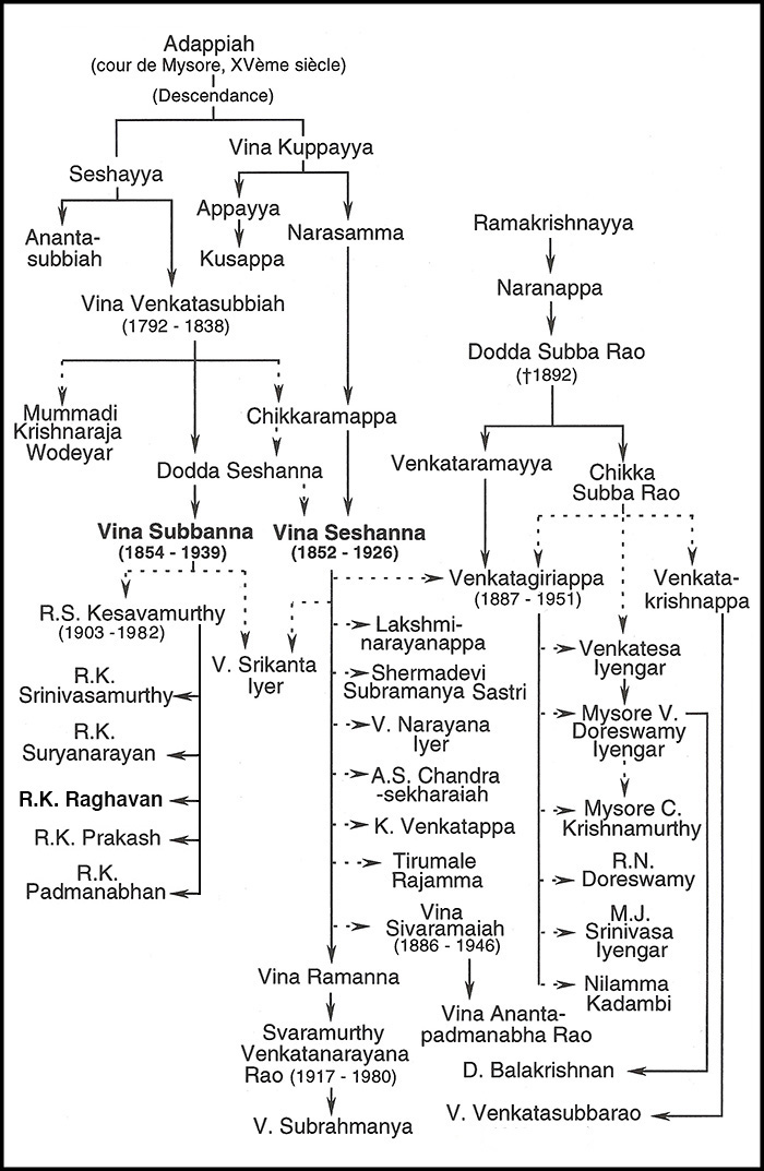 Tableau des Vainikas de Mysore